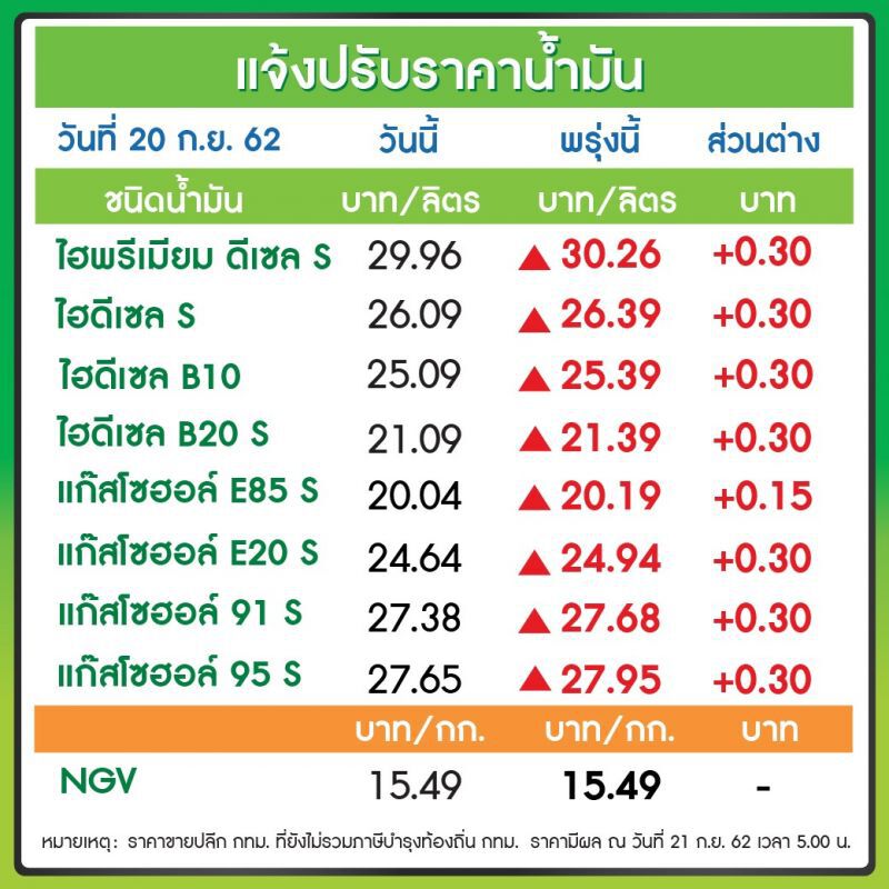 'ปตท.-บางจาก' ปรับขึ้นราคาน้ำมัน 30 สต./ลิตร  ยกเว้น E85 ขึ้น 15 สต./ลิตร มีผลพรุ่งนี้
