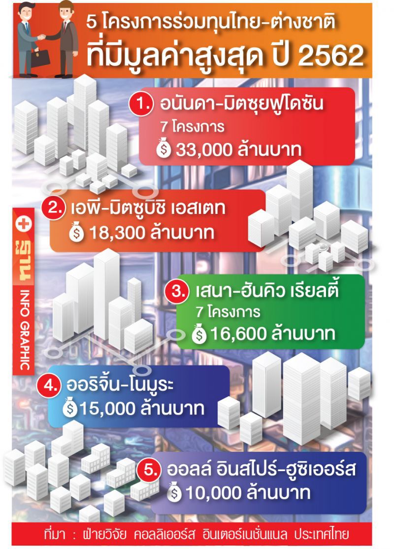 จีนไล่จี้ญี่ปุ่น  ร่วมทุนอสังหาฯไทย      