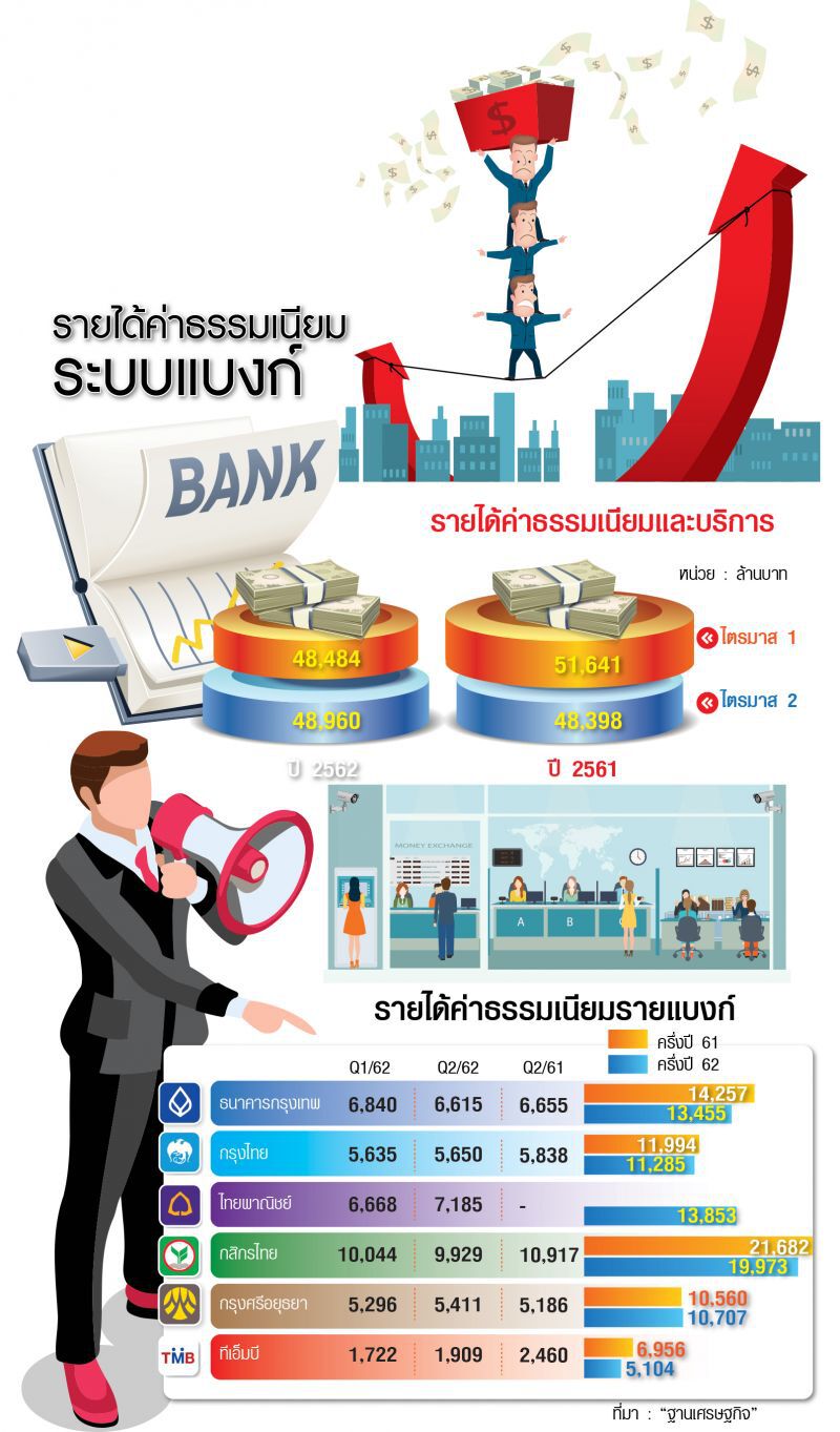 แบงก์ ชิงเค้กSMEs  รุกแพลตฟอร์ม  ต่อยอดค่าต๋ง