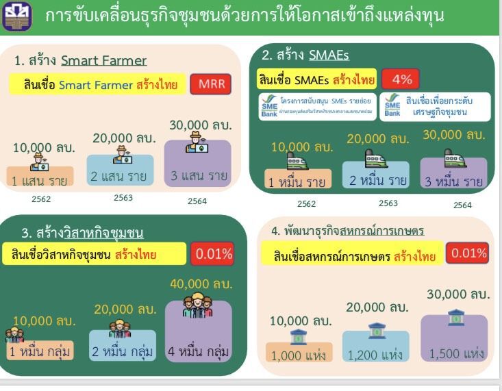 แบงก์รัฐตั้งเป้าสินเชื่อ 4 แสนล. หนุนศก.ฐานรากแข็งแกร่ง 