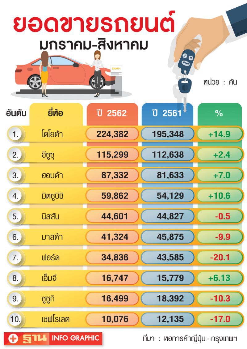 ยอดปฎิเสธสินเชื่อพุ่ง...ค่ายรถยนต์ปรับลดเป้าขาย