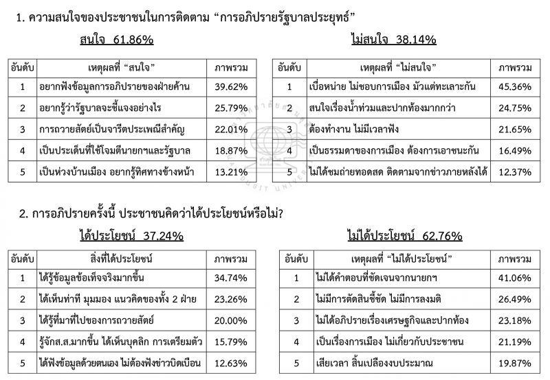  ประชาชน 62.7%ฟันธง!อภิปรายทั่วไป”ไร้ประโยชน์”