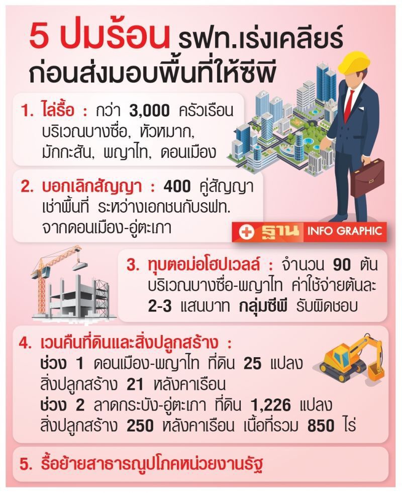 เจาะสัญญาไฮสปีดก่อสร้างช้าปรับ3.2พันล้าน/ปี