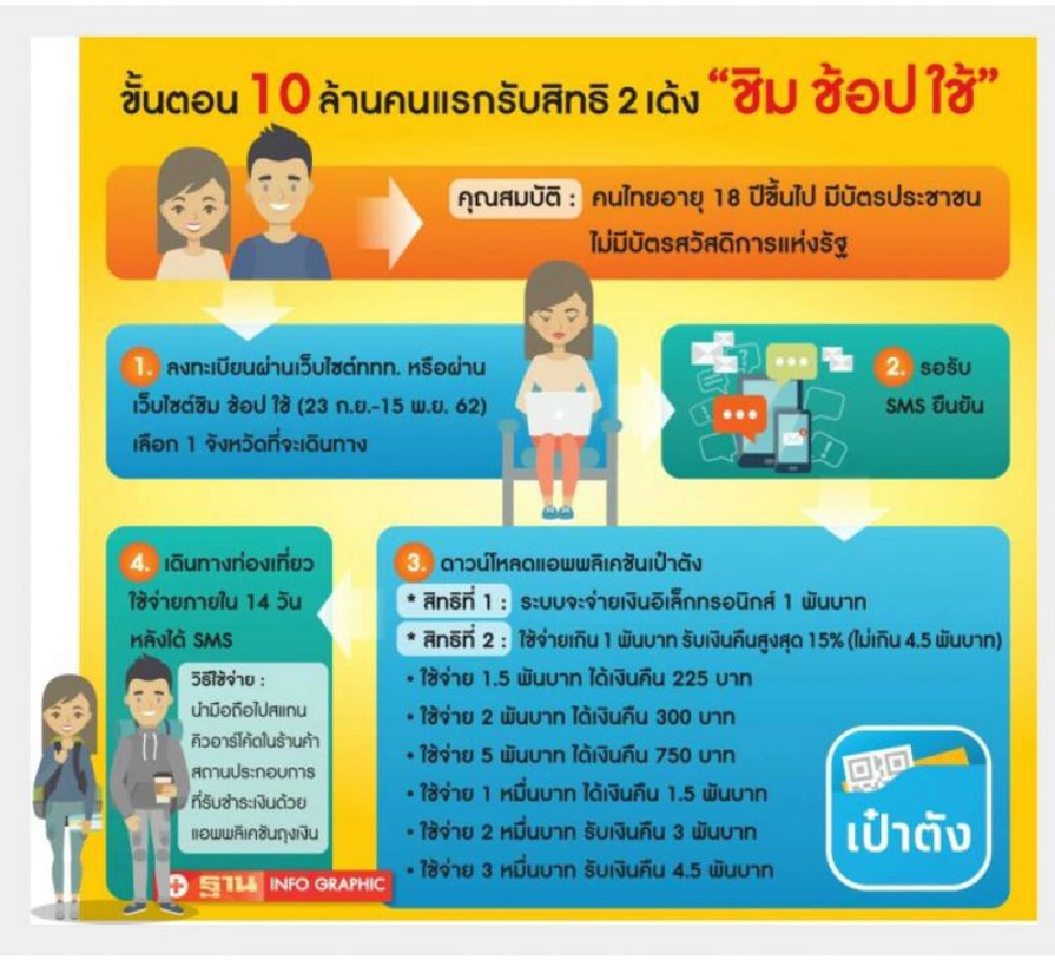 อย่าพลาดชิง1พันบาทพรุ่งนี้เปิดลงทะเบียน“ชิมช้อปใช้”