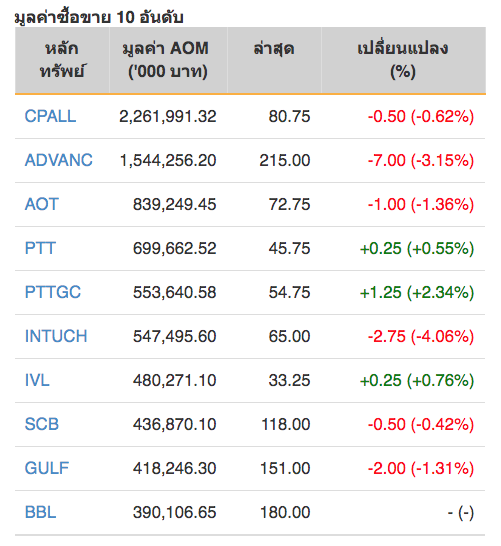 หุ้นไทยปิดภาคเช้าลบ 4.47 จุด
