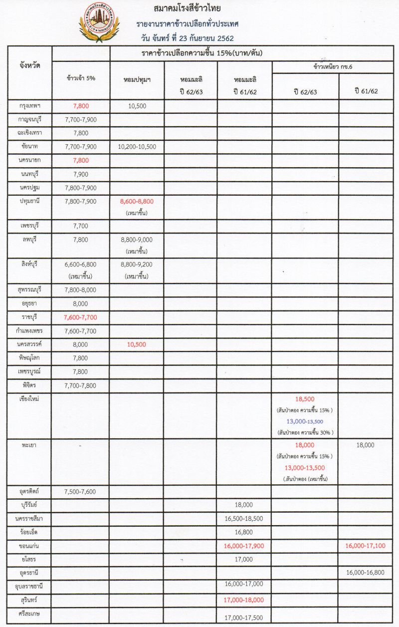 ดิ่งเหวยกแผง! ขานรับนโยบายประกันรายได้ข้าว