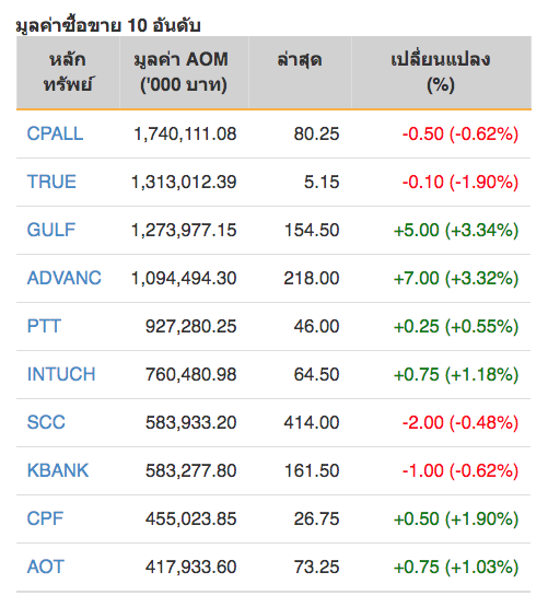 หุ้นไทยปิดภาคเช้าบวก 8.53 จุด