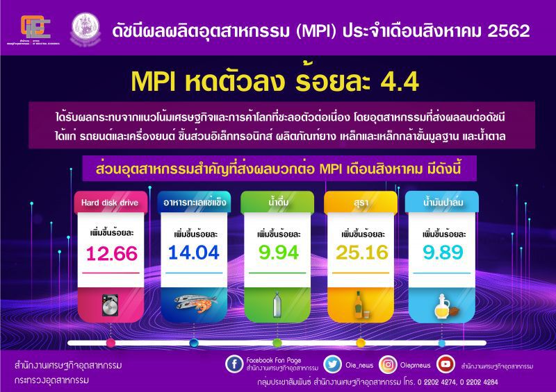 การค้าโลกชะลอตัวเขย่าดัชนีอุตฯส.ค.หด 4.4%
