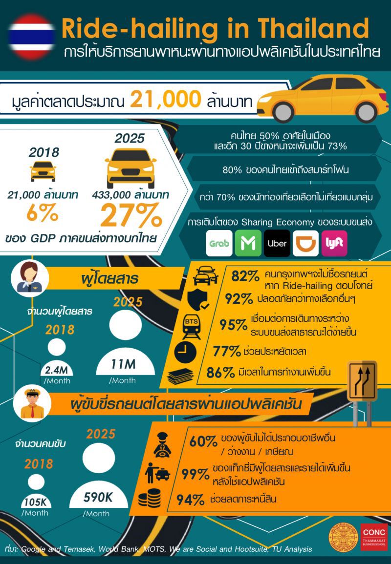 อั้ยยะ! เรียกรถผ่านแอพฯ มูลค่า  2.1 หมื่นล้าน (Infographic)