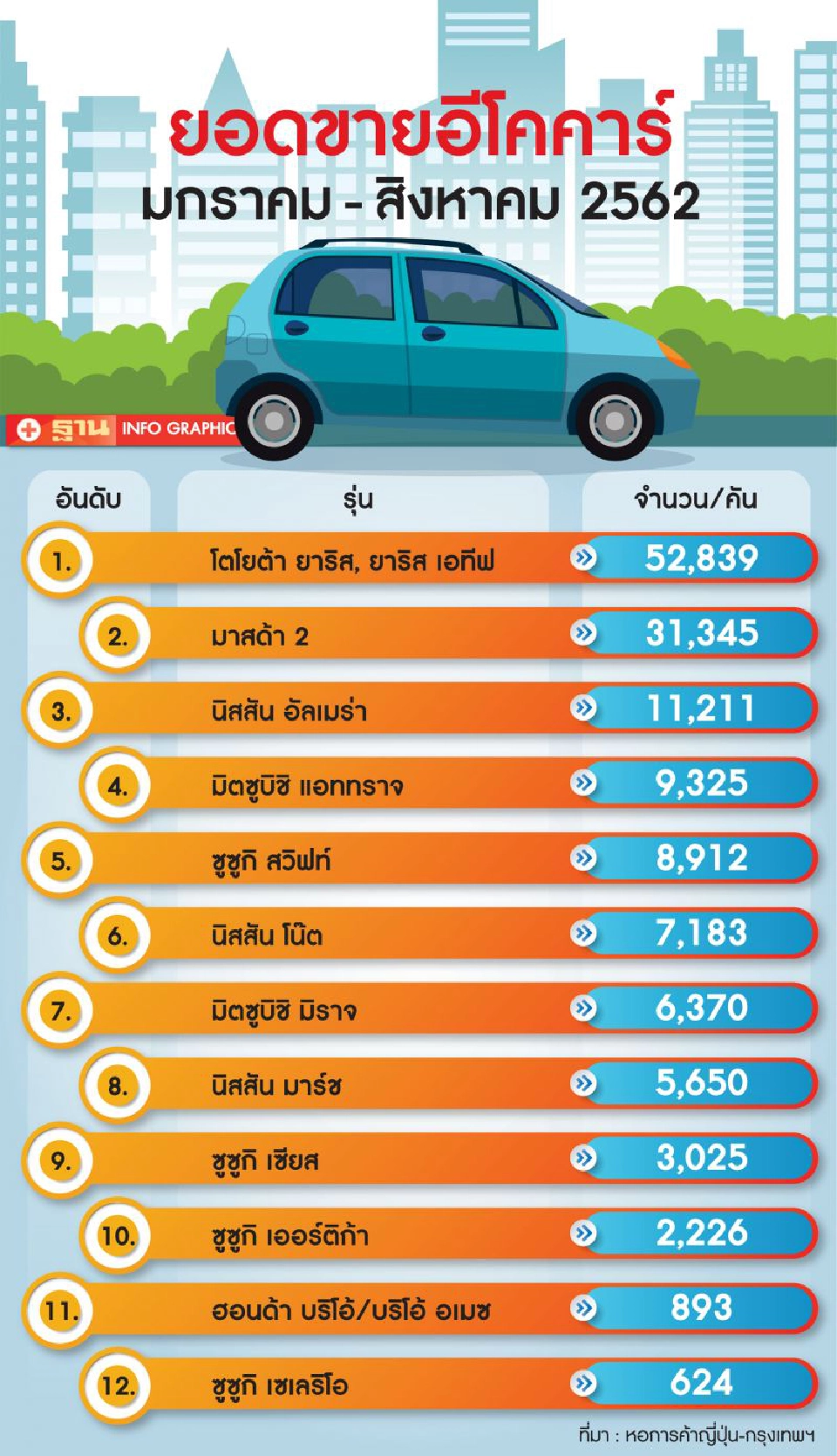 "อีโคคาร์ ใหม่"ยาริส-ซิตี้-อัลเมร่า ท้าชนปลายปีนี้