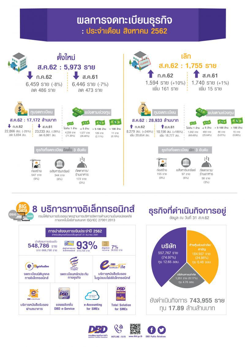จดทะเบียนธุรกิจใหม่วูบ8%