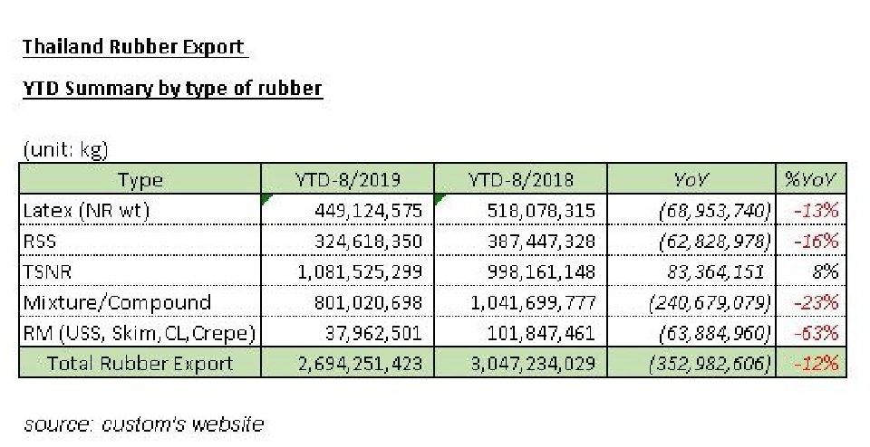 ‘ยาง’ ระส่ำเวียดนามไล่บี้แย่งตลาดกระจุย!!