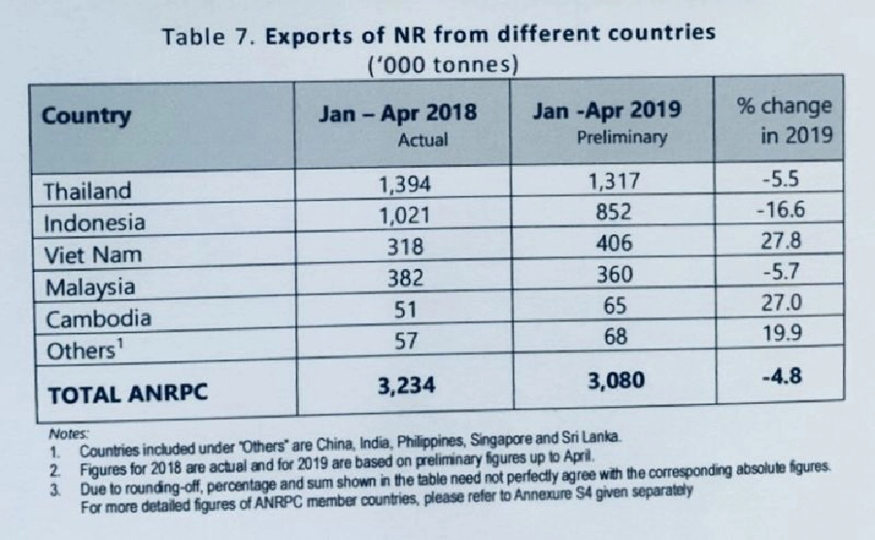 ‘ยาง’ ระส่ำเวียดนามไล่บี้แย่งตลาดกระจุย!!