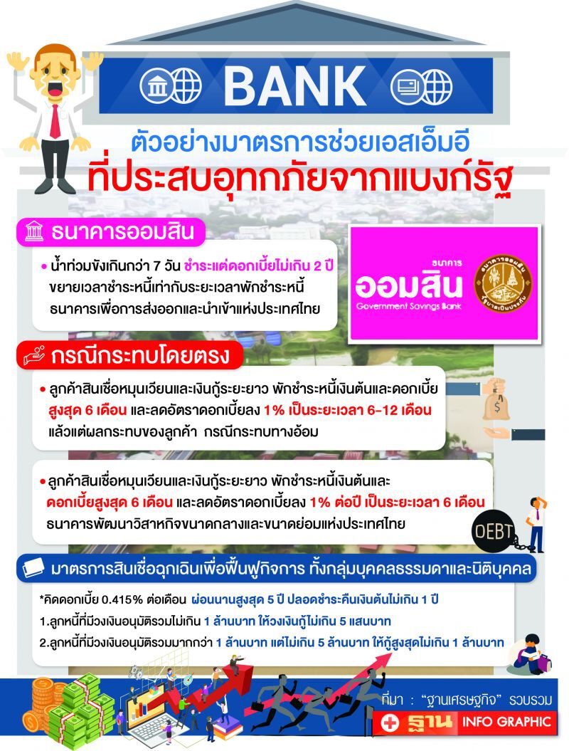แบงก์รัฐ อุ้ม SMEs  โดนพิษน้ำท่วม
