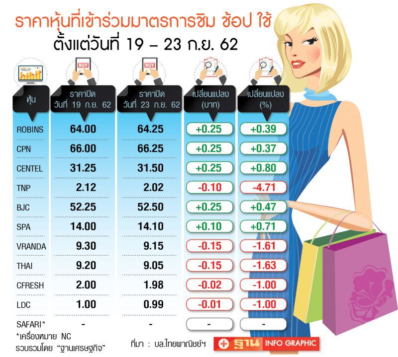 ตอบรับ‘ชิมช้อปใช้’ หุ้นค้าปลีกคึกคัก