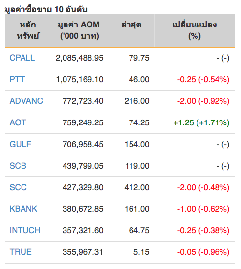 หุ้นไทยปิดภาคเช้าลบ 0.71 จุด