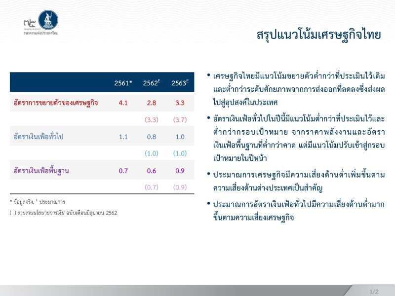กนง.หั่น'จีดีพี'ปีนี้เหลือ2.8%ส่งออกติดลบ1%