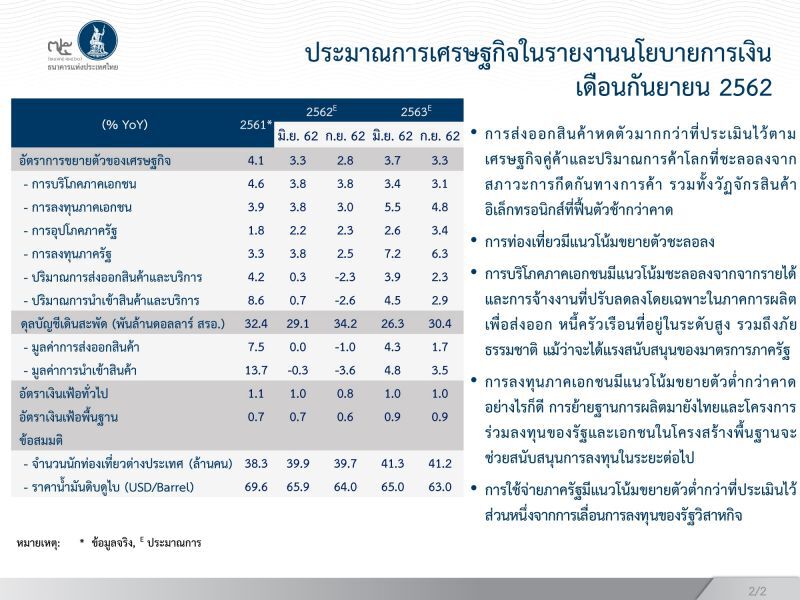 กนง.หั่น'จีดีพี'ปีนี้เหลือ2.8%ส่งออกติดลบ1%
