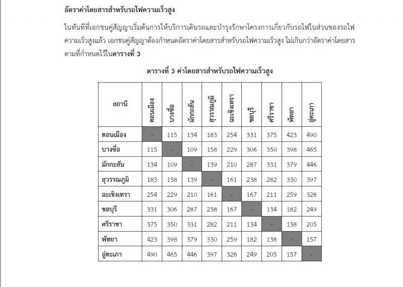 ข้อตกลงลับซีพี-รฟท.  ของบเพิ่ม2.5พันล้านโยนรัฐรับภาระรื้อถอน