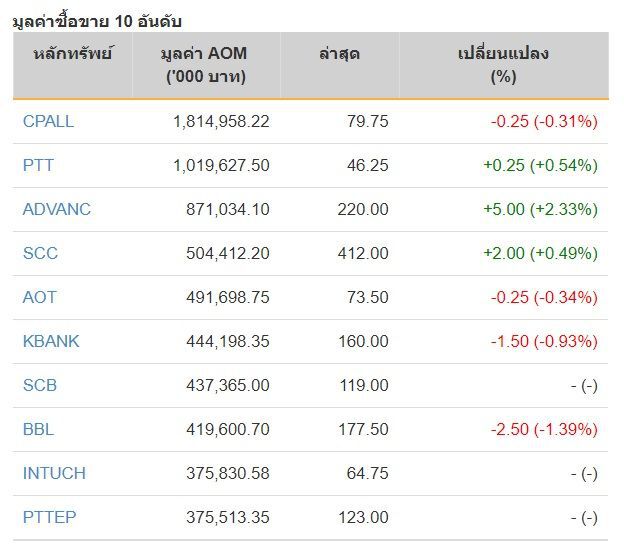 หุ้นไทยปิดภาคเช้าบวก 6.86 จุด