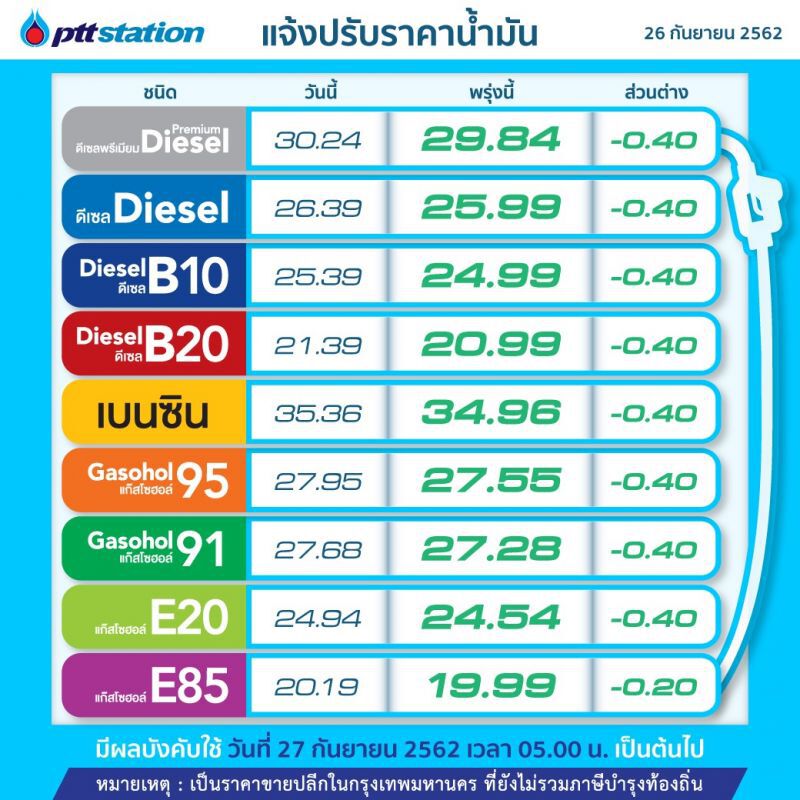 ลดขายปลีกน้ำมัน 40 ส.ต. ซาอุฯกลับมาผลิตเร็วกว่ากำหนด