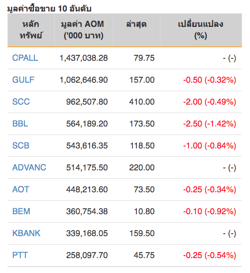 หุ้นไทยปิดภาคเช้าลบ 3.31 จุด