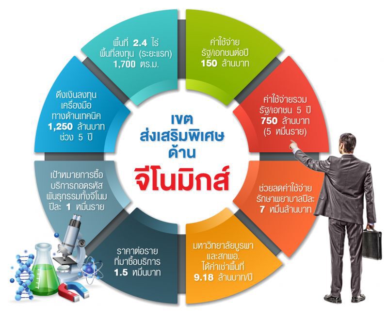 ผุดเขตส่งเสริมจีโนมิกส์  ดึงทุน 1.25 พันล. หนุนแพทย์ครบวงจร