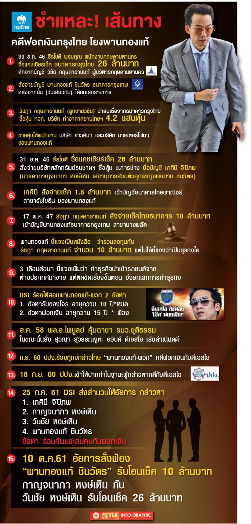 บ่วงกรรมคดีฟอกเงิน  25พ.ย.ชี้ชะตา‘โอ๊ค’