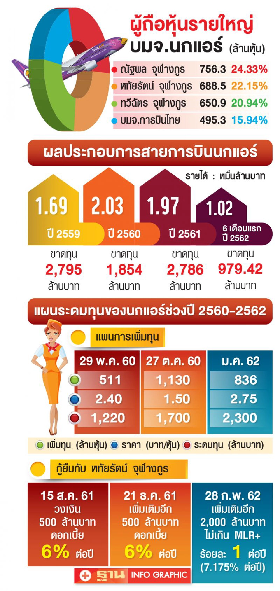 ‘วุฒิภูมิ จุฬางกูร’  กางแผนฟื้น‘นกแอร์’
