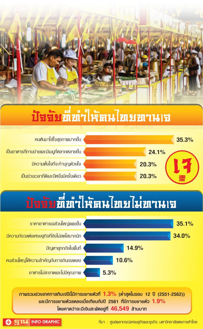 เศรษฐกิจซบ กระทบเทศกาลเจ 2562  ขยายตัวลดลง