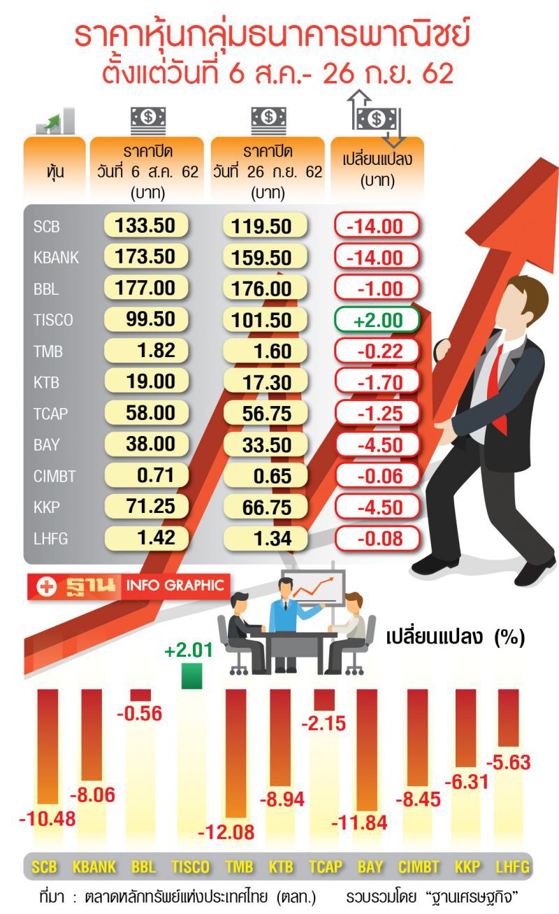 รายได้Q3วูบ แบงก์ส่อไม่ฟื้น 