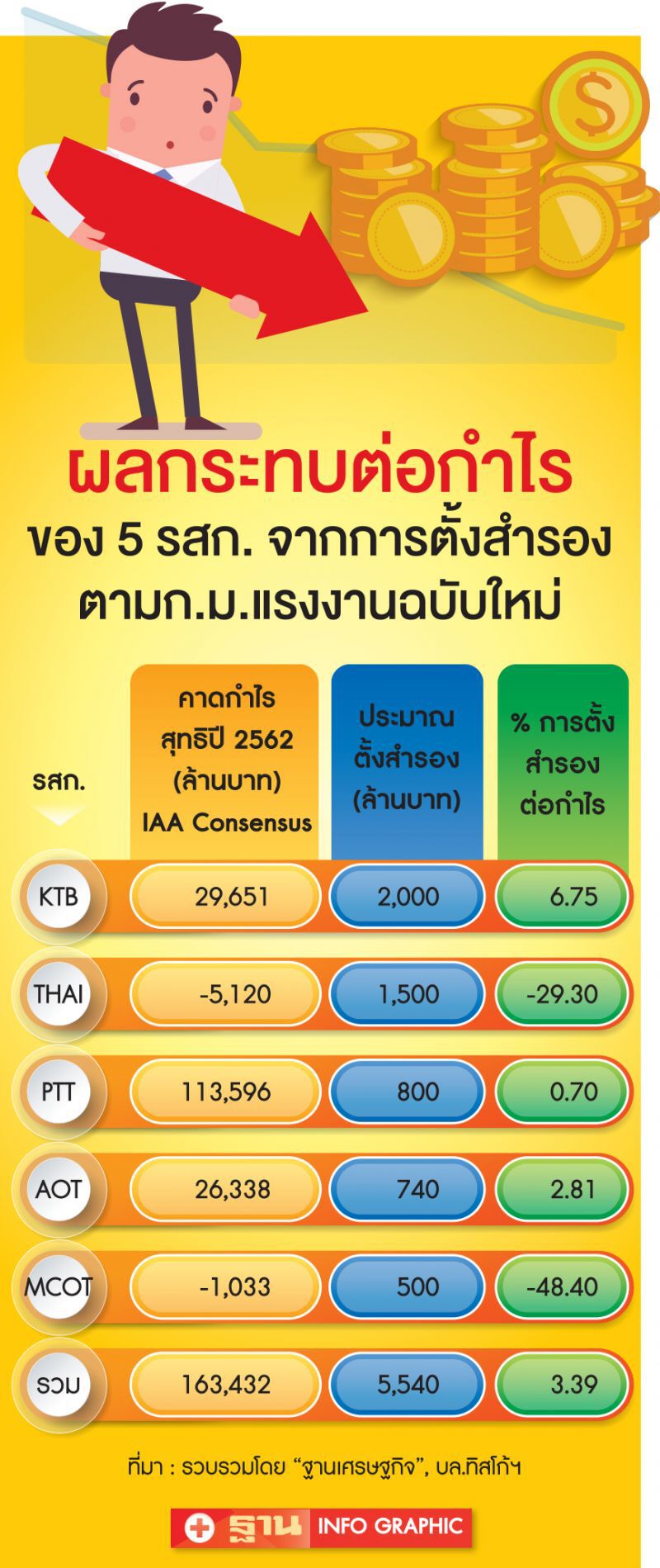 ‘MCOT-THAI’อ่วม ตั้งสำรองแรงงานซํ้าขาดทุน