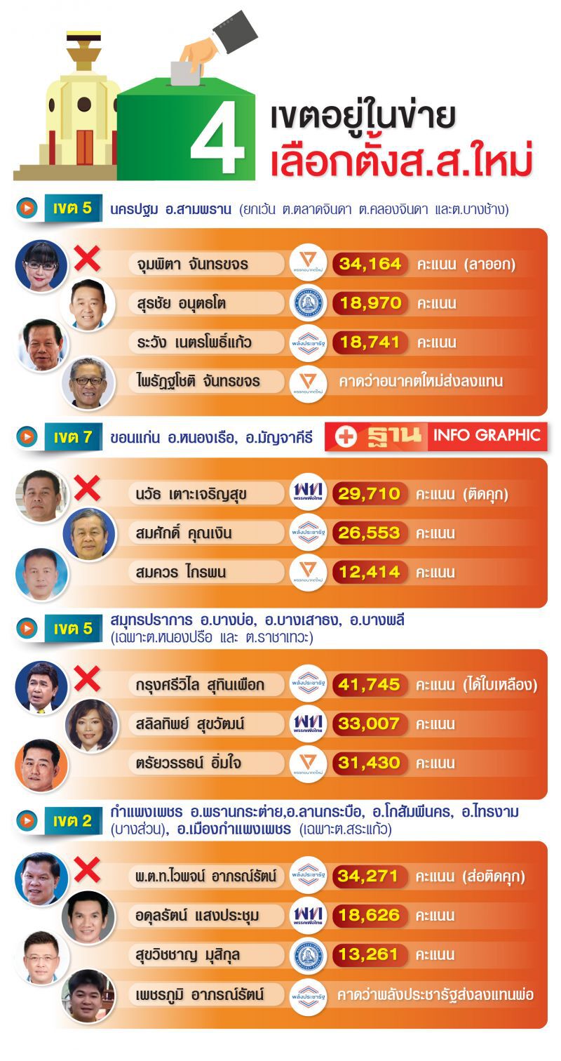 เลือกตั้งใหม่  4 เขต พิสูจน์ศรัทธา รัฐบาล-ฝ่ายค้าน