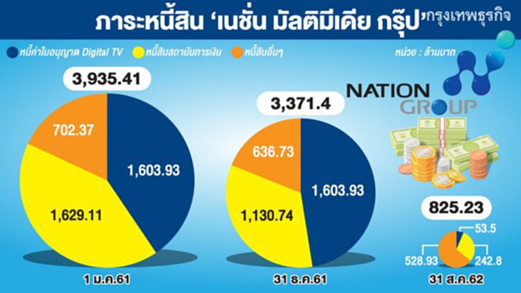 'เนชั่น' ชู3ธุรกิจ ดันกำไรโตแกร่ง 'เนชั่น' ชู3ธุรกิจ ดันกำไรโตแกร่ง