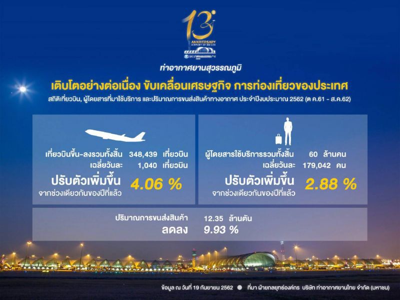 สุวรรณภูมิเฟส2 เสร็จปลายปี63 รองรับ60ล.คน