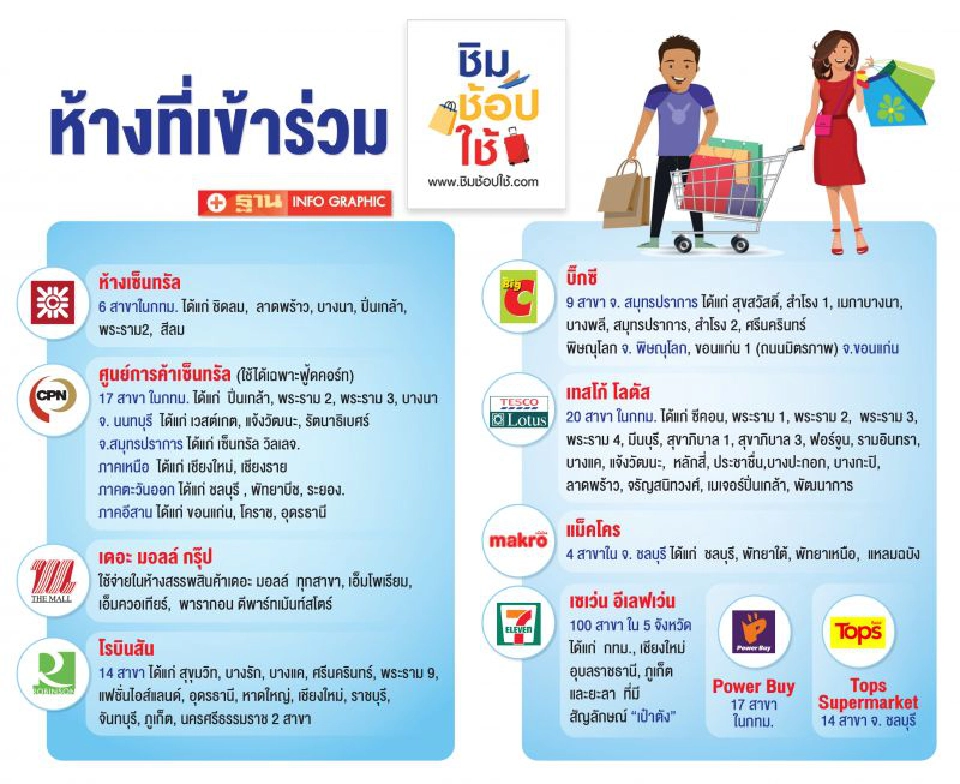 ชี้เป้า ห้างสรรพสินค้าเข้าร่วม ชิม ช้อป ใช้