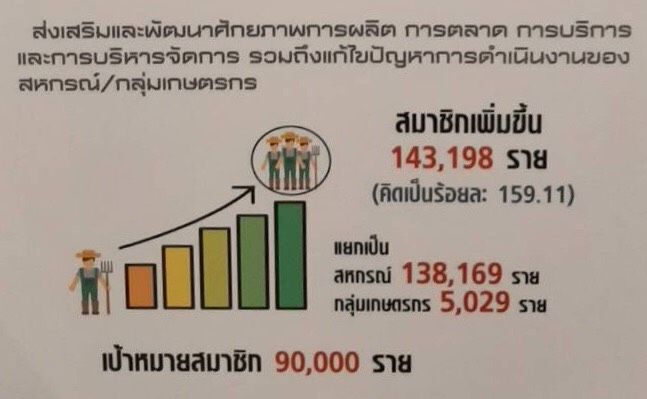 ดันสหกรณ์ขายผ่านออนไลน์ชิงตลาด 3 ล้านล้านบาท