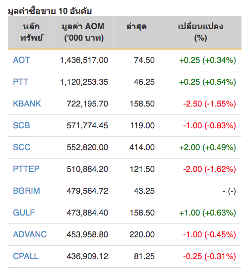 หุ้นไทยปิดภาคเช้าลบ 2.91 จุด