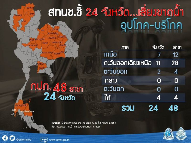 เตือน 20 จังหวัด เสี่ยงน้ำท่วมฉับพลัน ล้นตลิ่ง