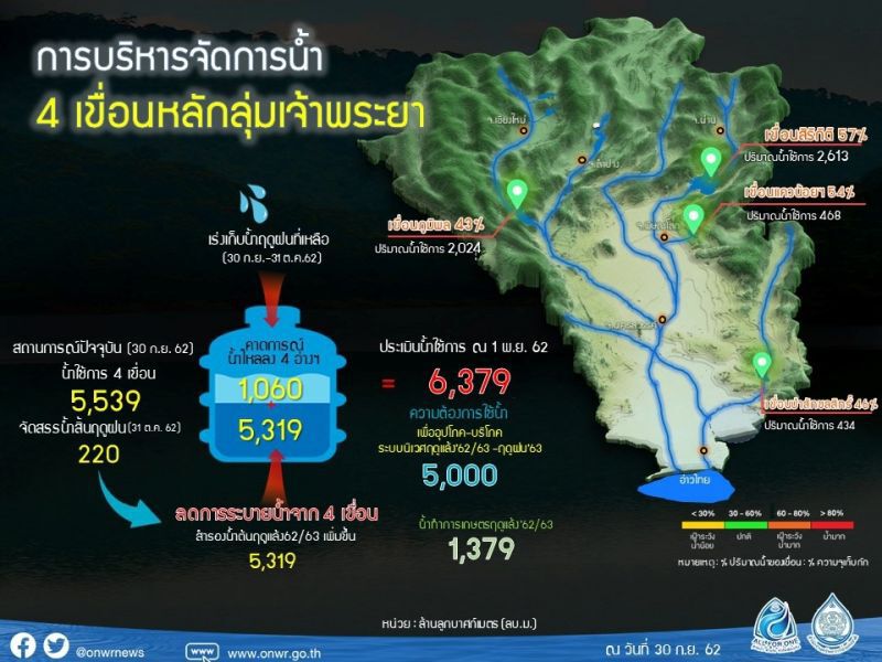 เตือน 20 จังหวัด เสี่ยงน้ำท่วมฉับพลัน ล้นตลิ่ง