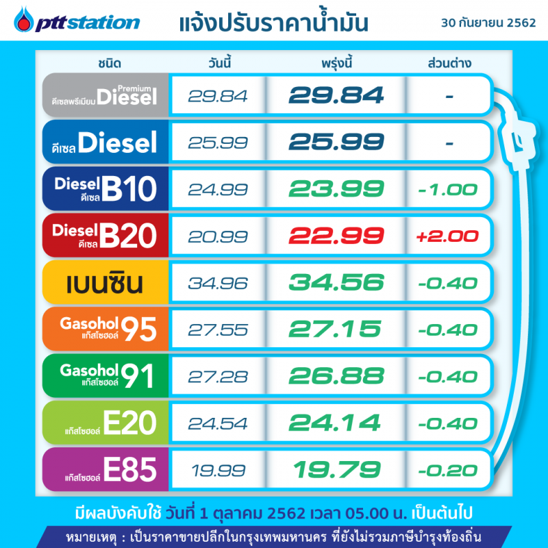 'ปตท.-บางจาก' ปรับลดราคาน้ำมันเบนซิน 40 สต./ลิตร  เว้น E85 ลดลง 0.20   สต./ลิตร  มีผลพรุ่งนี้