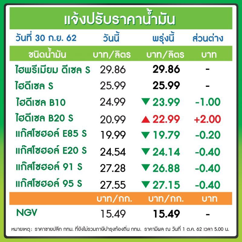 'ปตท.-บางจาก' ปรับลดราคาน้ำมันเบนซิน 40 สต./ลิตร  เว้น E85 ลดลง 0.20   สต./ลิตร  มีผลพรุ่งนี้
