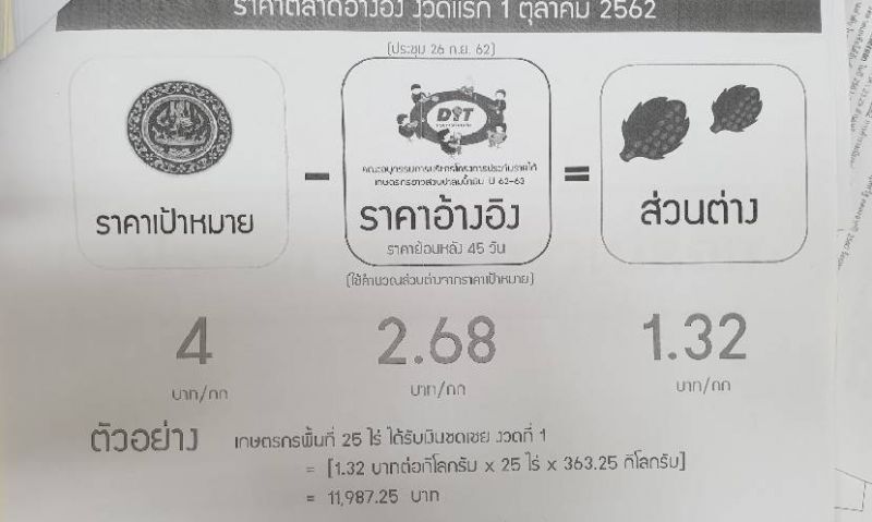 เคาะจ่ายส่วนต่างปาล์มงวดแรก 1.32 บาทต่อกก.