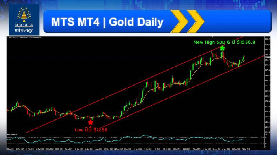 แม่ทองสุกชี้ ทิศทางทองคำไตรมาส 4 ขาขึ้น  