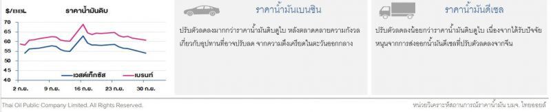 ราคาน้ำมันดิบปรับลด หลังตลาดคลายกังวลต่ออุปทานจากซาอุฯ