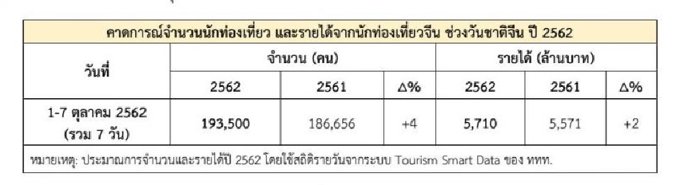  ทัวริสต์จีน 800 ล้านทริป ไปเที่ยวไหนหยุดยาววันชาติ