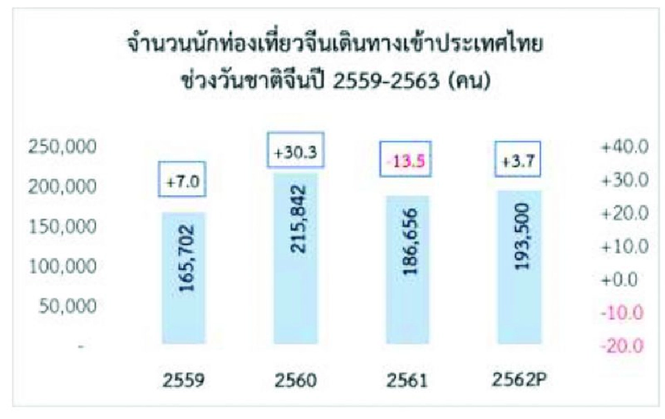 ทัวริสต์จีน 800 ล้านทริป ไปเที่ยวไหนหยุดยาววันชาติ