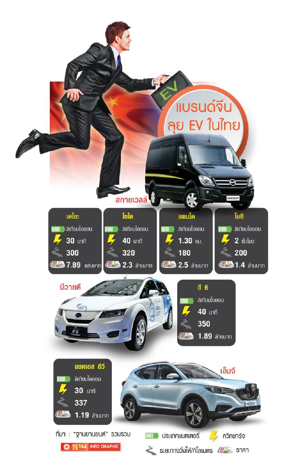 สกายเวลล์’สบช่องภาษี 0% ส่ง EV จีนเจาะตลาดไทย