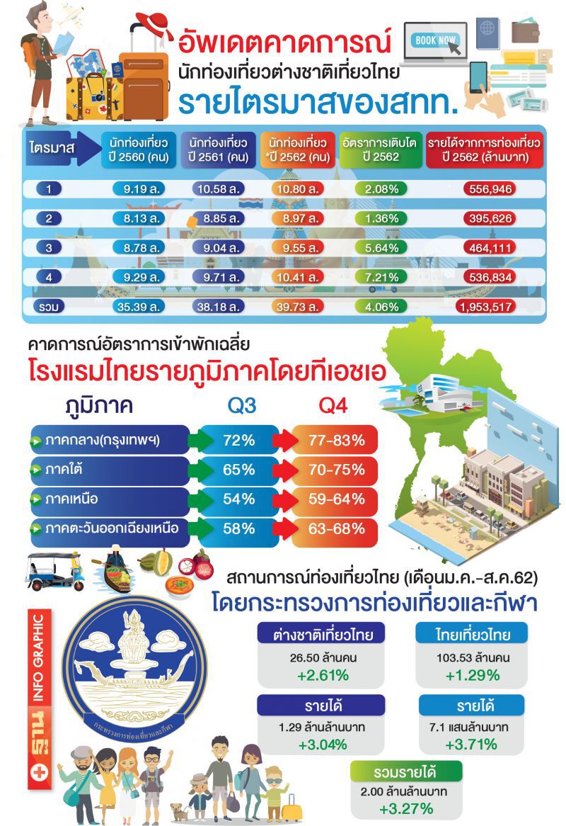 เอกชนกุมขมับ  ท่องเที่ยวไทยโตแผ่ว