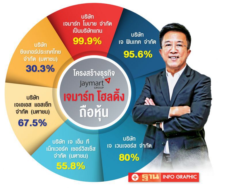 บิ๊ก‘เจมาร์ท’ ลั่น  ทุบสถิติกำไรทะลุ 490 ล้าน